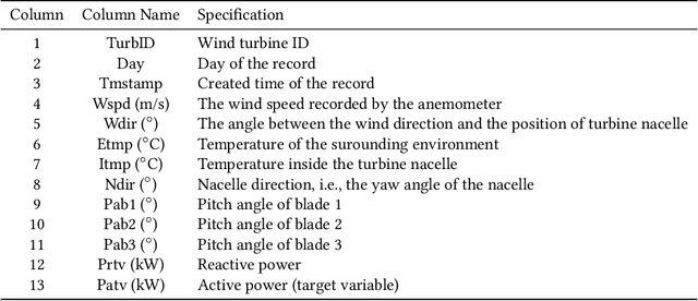 Figure 4 for BUAA_BIGSCity: Spatial-Temporal Graph Neural Network for Wind Power Forecasting in Baidu KDD CUP 2022