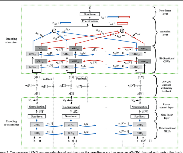 Figure 3 for Robust Non-Linear Feedback Coding via Power-Constrained Deep Learning