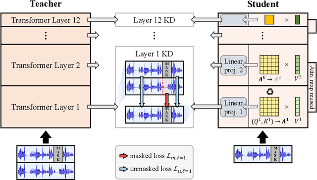 Figure 1 for Recycle-and-Distill: Universal Compression Strategy for Transformer-based Speech SSL Models with Attention Map Reusing and Masking Distillation