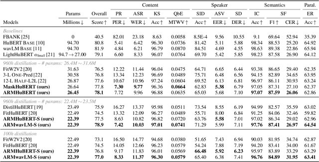 Figure 2 for Recycle-and-Distill: Universal Compression Strategy for Transformer-based Speech SSL Models with Attention Map Reusing and Masking Distillation