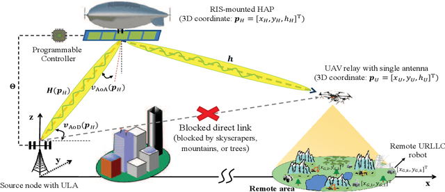 Figure 1 for Energy-Efficient URLLC Service Provision via a Near-Space Information Network