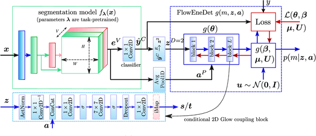 Figure 3 for Concurrent Misclassification and Out-of-Distribution Detection for Semantic Segmentation via Energy-Based Normalizing Flow