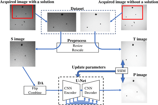 Figure 3 for Machine learning refinement of in situ images acquired by low electron dose LC-TEM