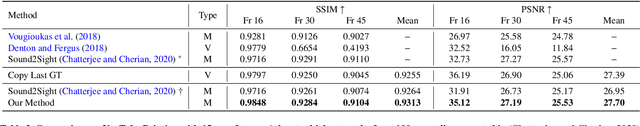 Figure 4 for Motion and Context-Aware Audio-Visual Conditioned Video Prediction