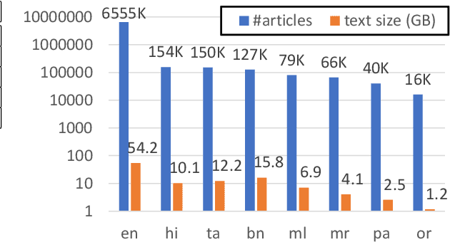 Figure 3 for XWikiGen: Cross-lingual Summarization for Encyclopedic Text Generation in Low Resource Languages