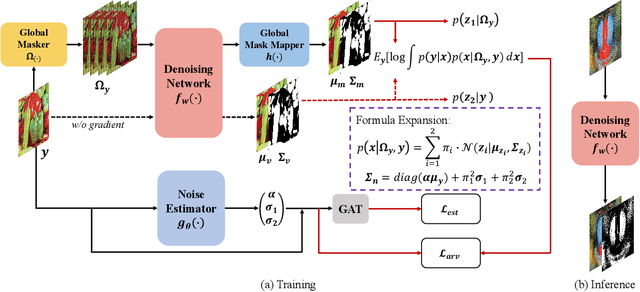 Figure 3 for Blind2Sound: Self-Supervised Image Denoising without Residual Noise