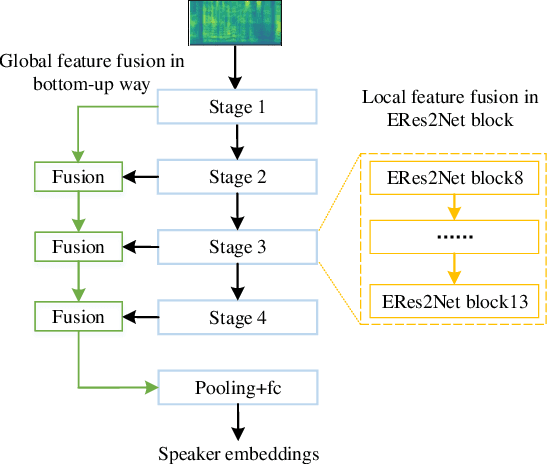 Figure 1 for An Enhanced Res2Net with Local and Global Feature Fusion for Speaker Verification