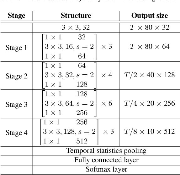 Figure 2 for An Enhanced Res2Net with Local and Global Feature Fusion for Speaker Verification