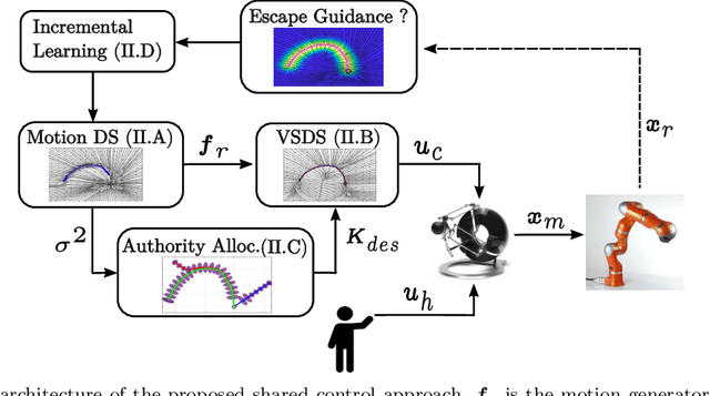 Figure 1 for A Shared Control Approach Based on First-Order Dynamical Systems and Closed-Loop Variable Stiffness Control