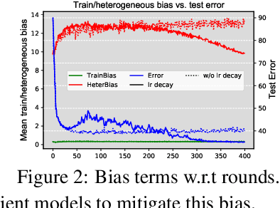 Figure 3 for Understanding Model Averaging in Federated Learning on Heterogeneous Data