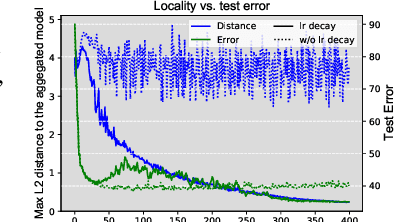 Figure 4 for Understanding Model Averaging in Federated Learning on Heterogeneous Data