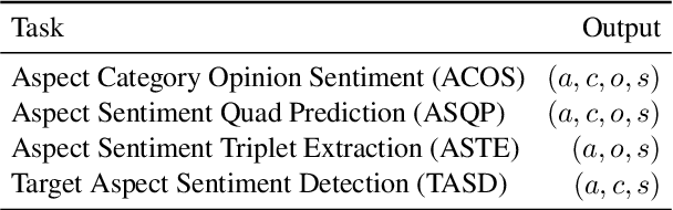 Figure 1 for MvP: Multi-view Prompting Improves Aspect Sentiment Tuple Prediction