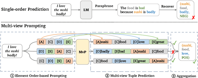 Figure 2 for MvP: Multi-view Prompting Improves Aspect Sentiment Tuple Prediction