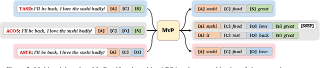 Figure 3 for MvP: Multi-view Prompting Improves Aspect Sentiment Tuple Prediction