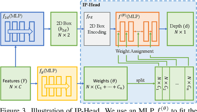 Figure 4 for Improving Distant 3D Object Detection Using 2D Box Supervision