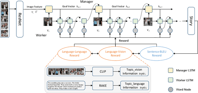 Figure 1 for TARN-VIST: Topic Aware Reinforcement Network for Visual Storytelling