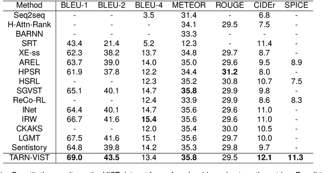 Figure 2 for TARN-VIST: Topic Aware Reinforcement Network for Visual Storytelling
