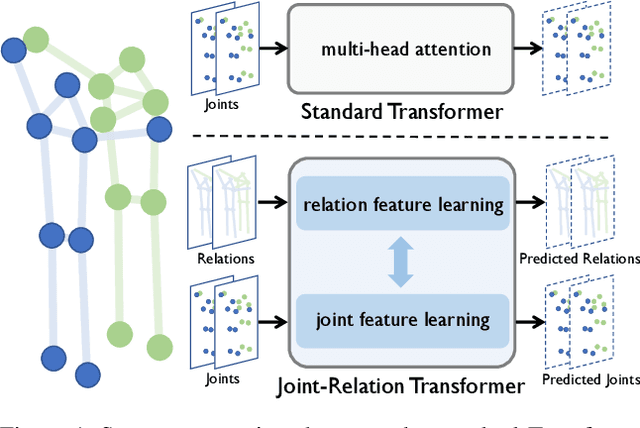 Figure 1 for Joint-Relation Transformer for Multi-Person Motion Prediction