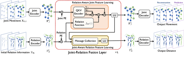 Figure 3 for Joint-Relation Transformer for Multi-Person Motion Prediction