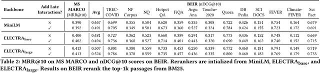 Figure 3 for Improving Out-of-Distribution Generalization of Neural Rerankers with Contextualized Late Interaction