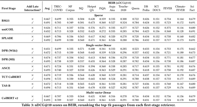 Figure 4 for Improving Out-of-Distribution Generalization of Neural Rerankers with Contextualized Late Interaction