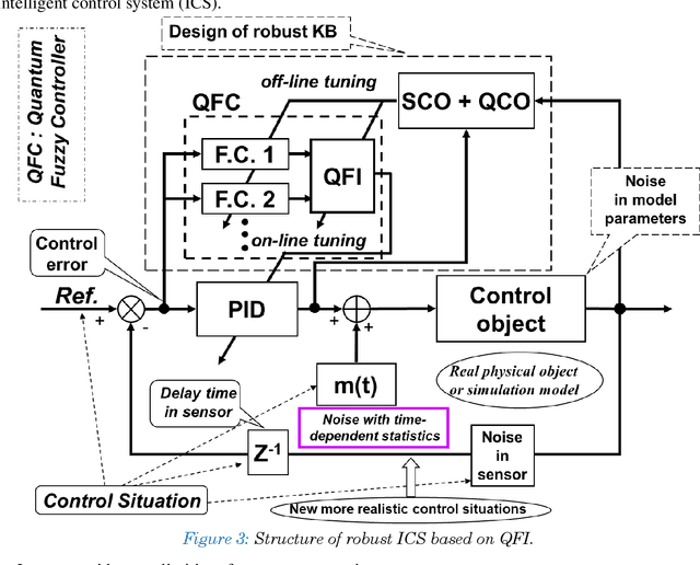 Figure 3 for Robust Quantum Controllers: Quantum Information -- Thermodynamic Hidden Force Control in Intelligent Robotics based on Quantum Soft Computing