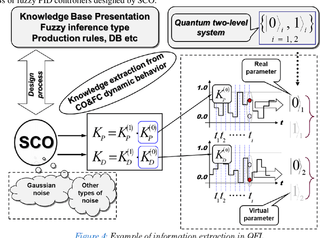 Figure 4 for Robust Quantum Controllers: Quantum Information -- Thermodynamic Hidden Force Control in Intelligent Robotics based on Quantum Soft Computing