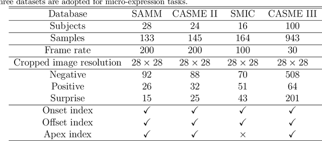 Figure 2 for HTNet for micro-expression recognition