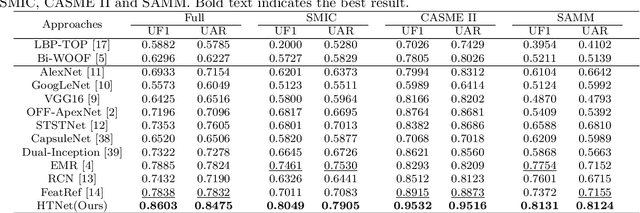 Figure 4 for HTNet for micro-expression recognition