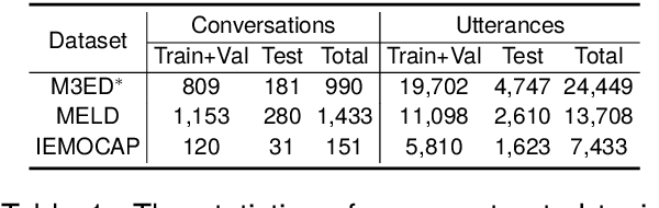 Figure 2 for TopicDiff: A Topic-enriched Diffusion Approach for Multimodal Conversational Emotion Detection