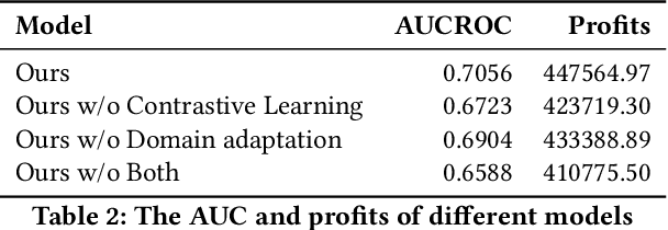 Figure 4 for Inclusive FinTech Lending via Contrastive Learning and Domain Adaptation