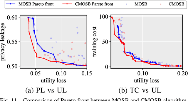 Figure 3 for Hyperparameter Optimization for SecureBoost via Constrained Multi-Objective Federated Learning