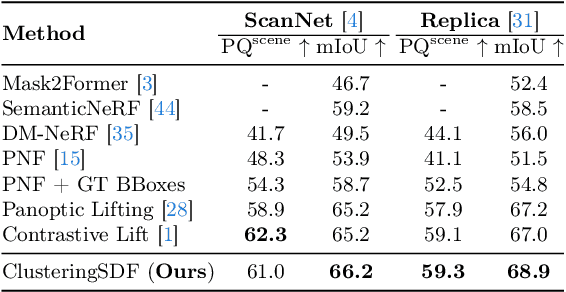 Figure 2 for ClusteringSDF: Self-Organized Neural Implicit Surfaces for 3D Decomposition