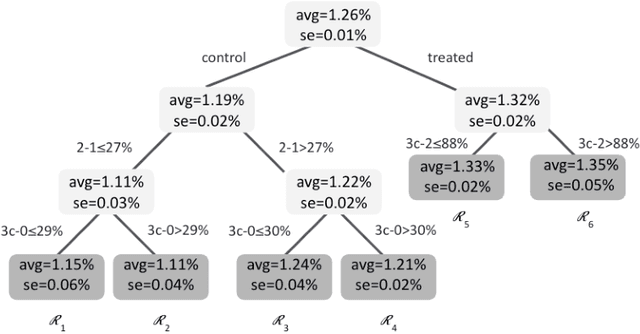 Figure 4 for A Two-Part Machine Learning Approach to Characterizing Network Interference in A/B Testing