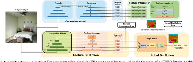 Figure 4 for DreamTeacher: Pretraining Image Backbones with Deep Generative Models