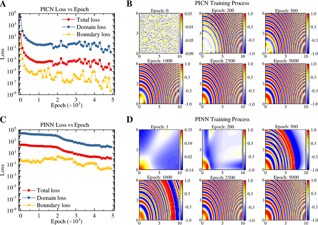 Figure 4 for Physics-informed ConvNet: Learning Physical Field from a Shallow Neural Network