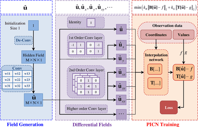 Figure 1 for Physics-informed ConvNet: Learning Physical Field from a Shallow Neural Network