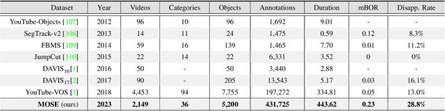 Figure 2 for MOSE: A New Dataset for Video Object Segmentation in Complex Scenes