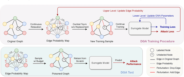 Figure 3 for Everything Perturbed All at Once: Enabling Differentiable Graph Attacks