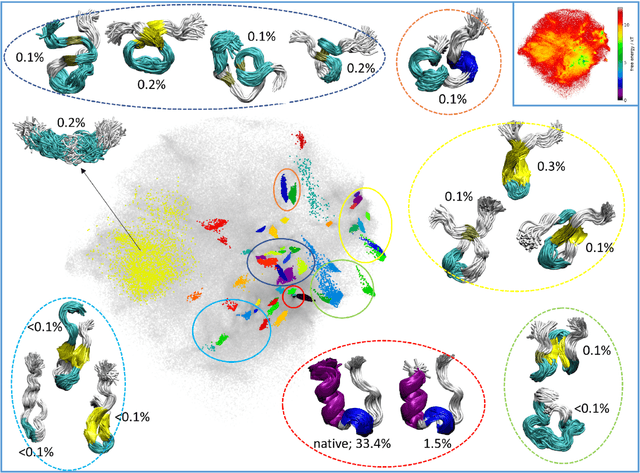 Figure 4 for Fast conformational clustering of extensive molecular dynamics simulation data