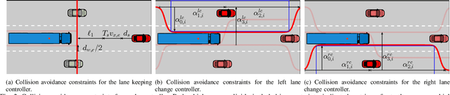 Figure 2 for Interaction-Aware Trajectory Prediction and Planning in Dense Highway Traffic using Distributed Model Predictive Control