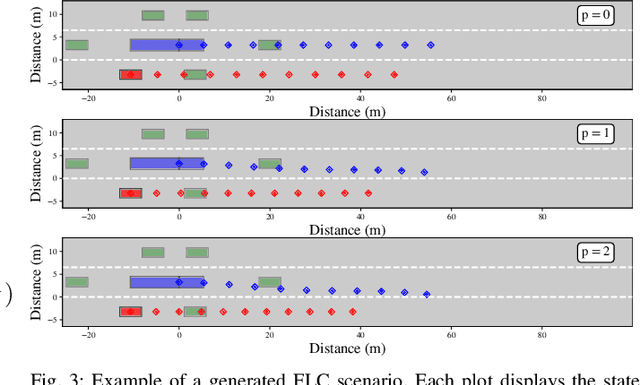 Figure 3 for Interaction-Aware Trajectory Prediction and Planning in Dense Highway Traffic using Distributed Model Predictive Control