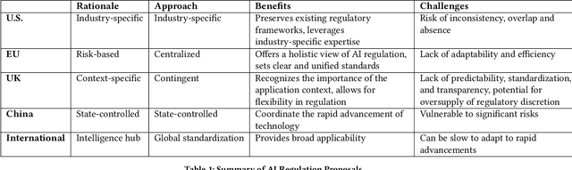 Figure 1 for A Comprehensive Review and Systematic Analysis of Artificial Intelligence Regulation Policies