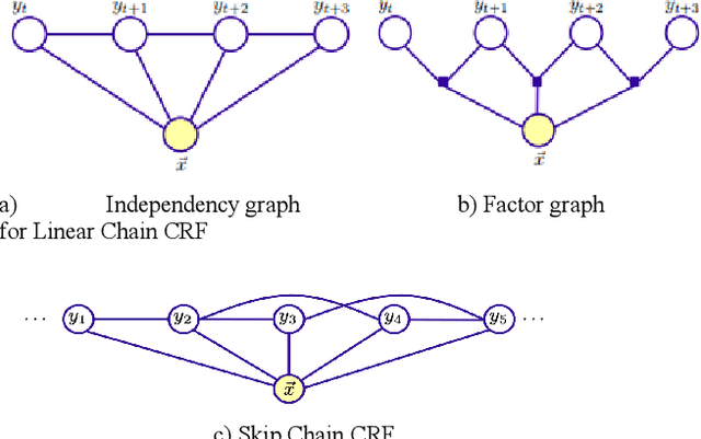 Figure 2 for A Hierarchical Approach to Conditional Random Fields for System Anomaly Detection