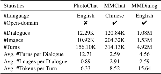 Figure 2 for MMDialog: A Large-scale Multi-turn Dialogue Dataset Towards Multi-modal Open-domain Conversation