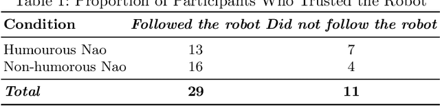 Figure 2 for Is a humorous robot more trustworthy?