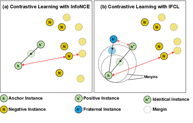 Figure 1 for Identical and Fraternal Twins: Fine-Grained Semantic Contrastive Learning of Sentence Representations