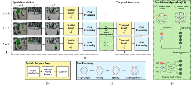 Figure 3 for ReST: A Reconfigurable Spatial-Temporal Graph Model for Multi-Camera Multi-Object Tracking