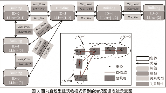 Figure 3 for Linear building pattern recognition via spatial knowledge graph