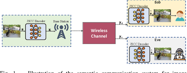 Figure 1 for Wireless Image Transmission with Semantic and Security Awareness